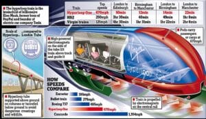 Hyperloop tube project in India to cleared soon :Ashwini V